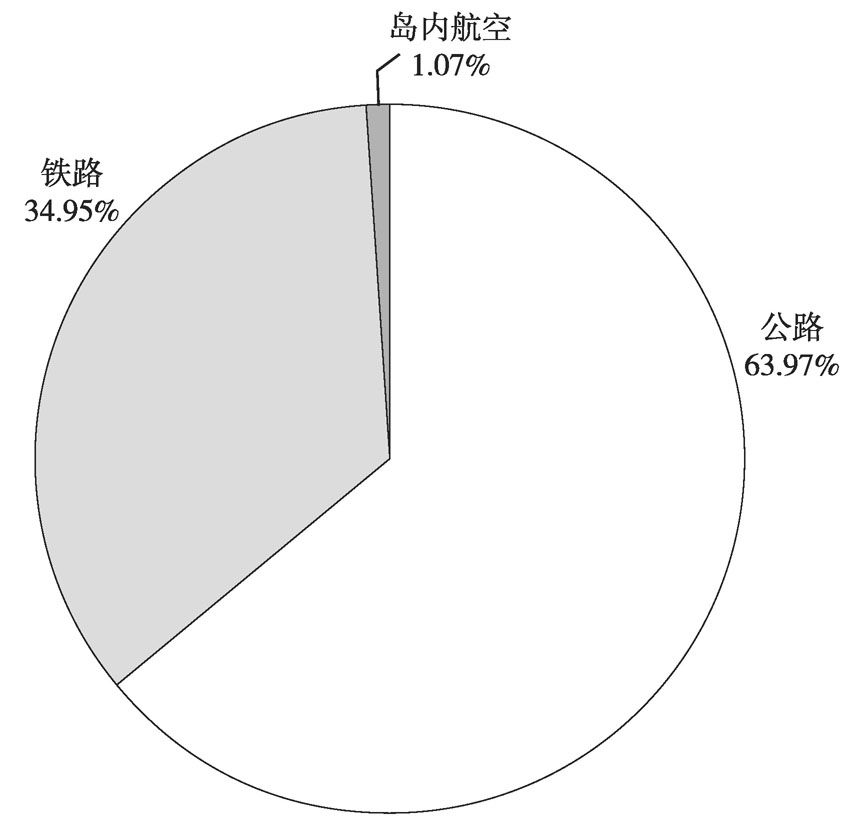 图5-14 台湾地区2006年各种交通方式客运量分担率