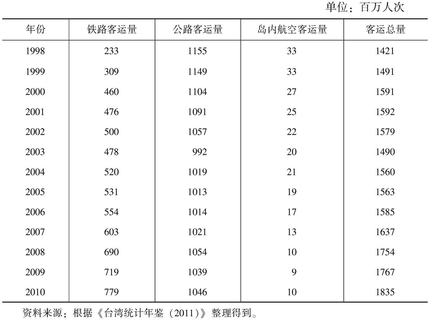 表5-9 中国台湾地区各种交通方式客运量