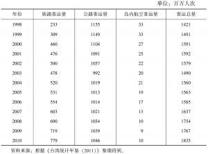 表5-9 中国台湾地区各种交通方式客运量