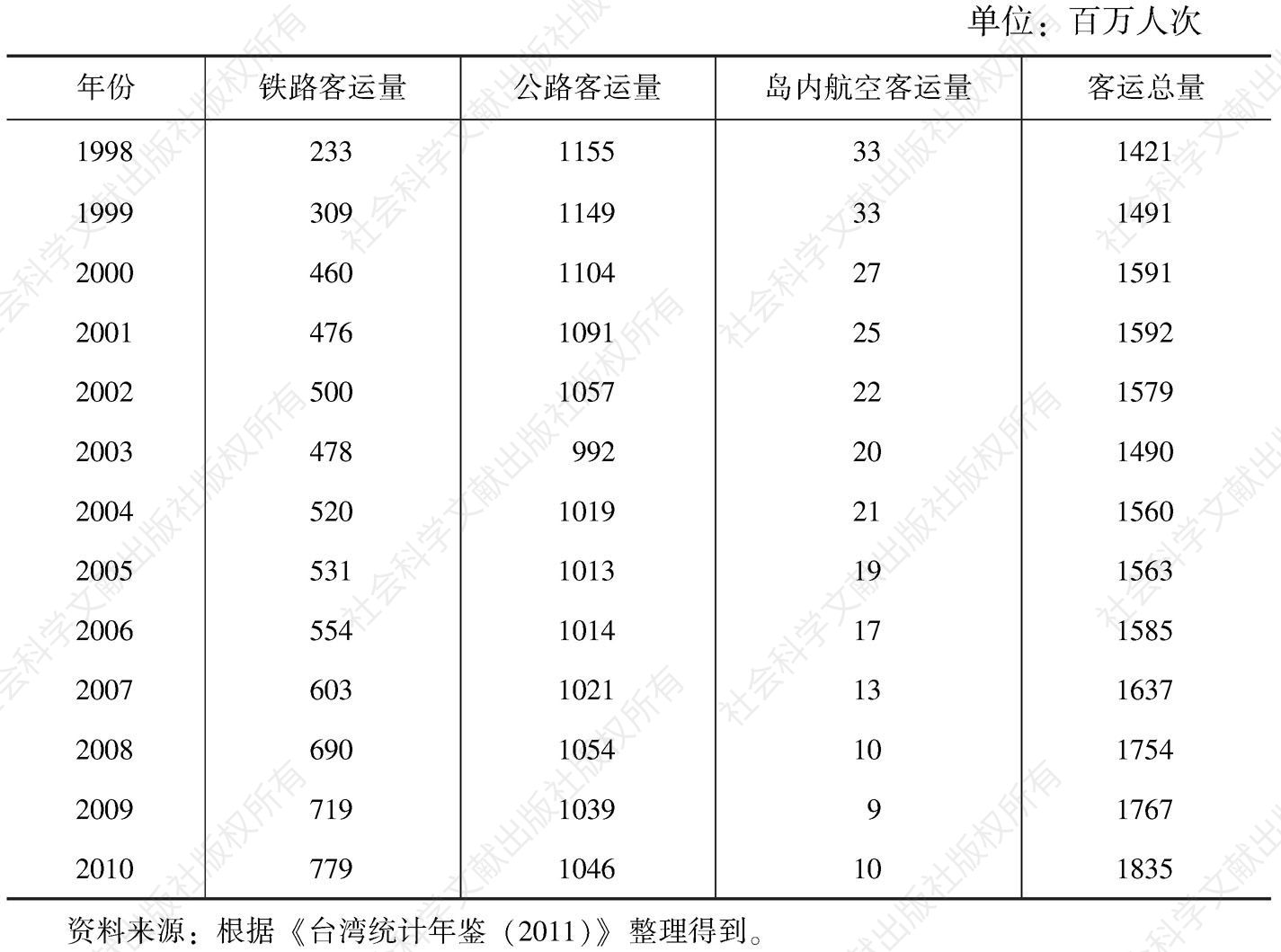 表5-9 中国台湾地区各种交通方式客运量
