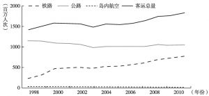 图5-15 中国台湾地区1998～2010年各种交通方式的客运量变化