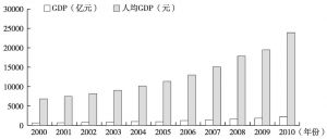 图5-19 海南省2000～2010年经济发展趋势
