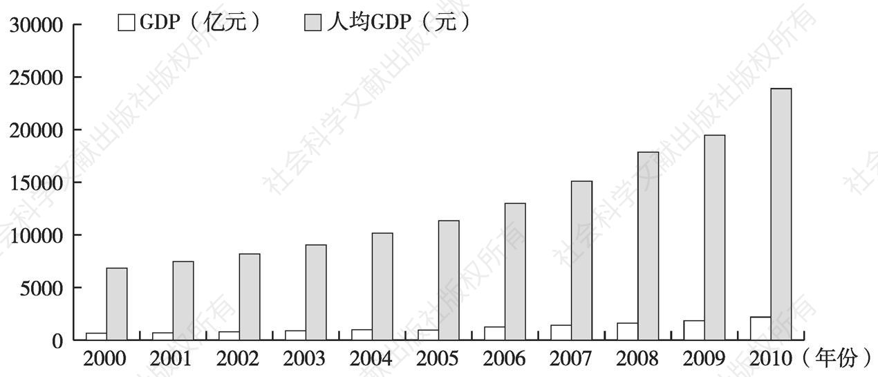 图5-19 海南省2000～2010年经济发展趋势