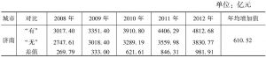表6-4 2008～2012年济南、徐州、南京三市GDP“有”、“无”高铁对比