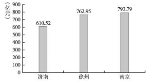 图6-6 2008～2012年济南、徐州、南京三市“有”“无”京沪高铁GDP年均增加值