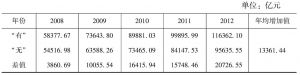 表6-5 7省市2008～2012年固定资产投资”有””无”京沪高铁对比