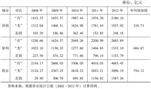 表6-7 徐州、济南、南京固定资产投资“有”“无”京沪高铁对比表