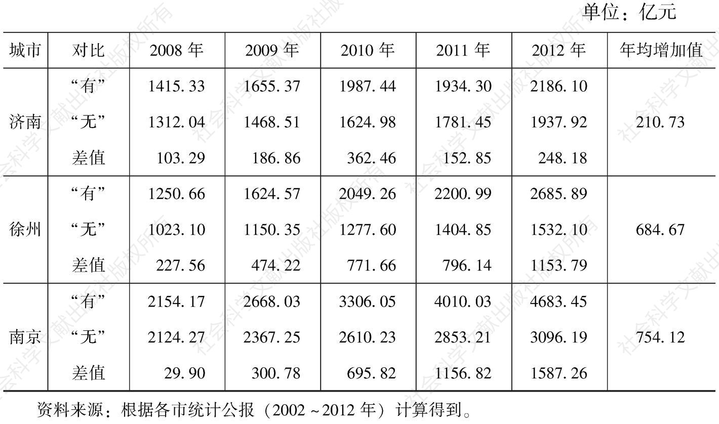 表6-7 徐州、济南、南京固定资产投资“有”“无”京沪高铁对比表