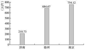 图6-9 2008～2012年京沪高铁对济南、徐州、南京固定资产投资年均增加值的影响