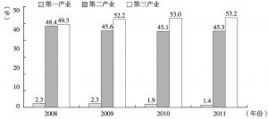 图7-4 2008～2011年沿线七省市三次产业固定资产投资结构