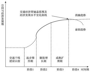 图8-1 高铁经济带生命周期模式