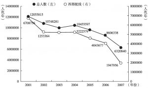 图8-22 台湾航空旅客统计（2001～2007年）
