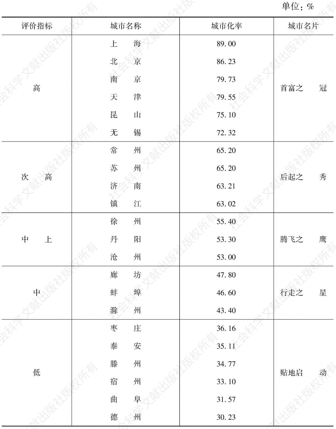 表12-2 京沪高铁沿线城市的城市化率及名片