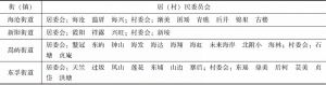 表2-4 2015年12月海沧区行政区划表