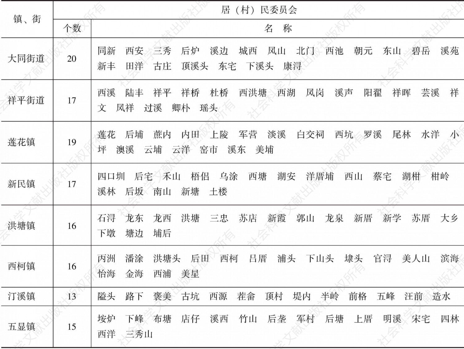 表2-5 2015年12月同安区行政区划表