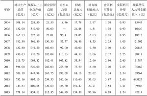 表5-2 2004～2015年湖里区经济发展主要指标情况表