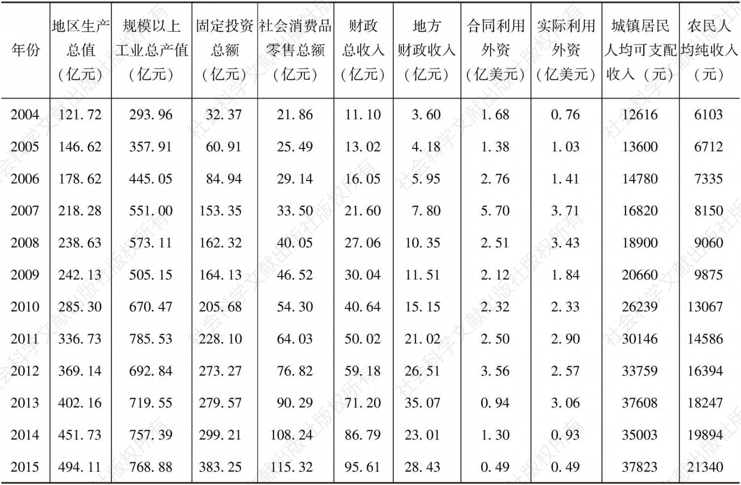 表5-3 2004～2015年集美区经济发展主要指标情况表