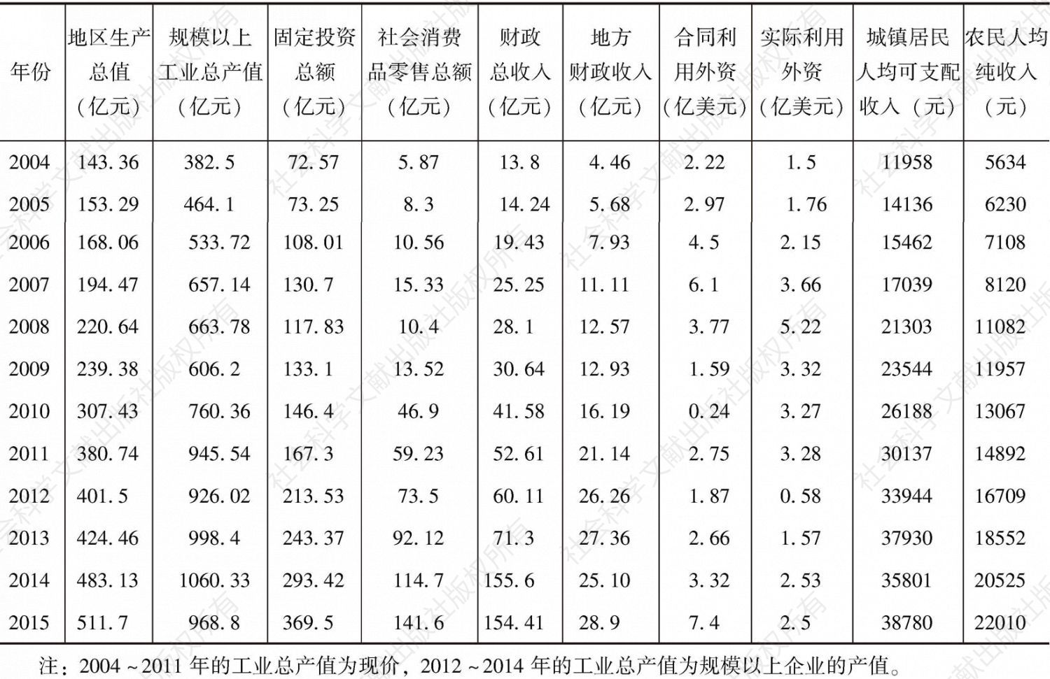 表5-4 2004～2014年海沧区经济发展主要指标情况表