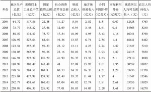 表5-5 2004～2015年同安区经济发展主要指标情况表