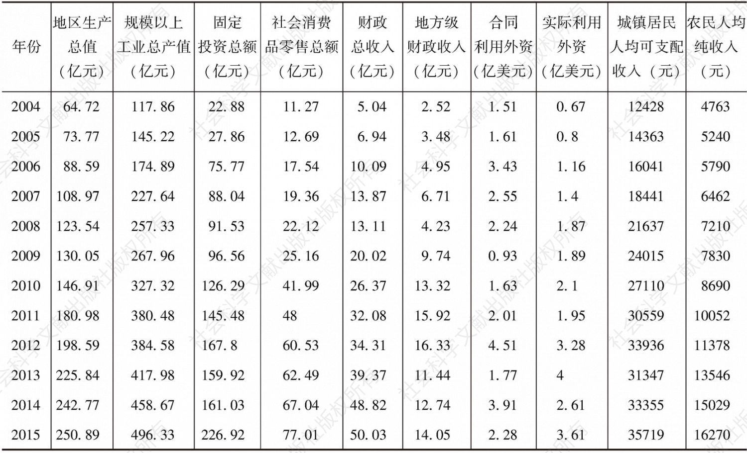 表5-5 2004～2015年同安区经济发展主要指标情况表
