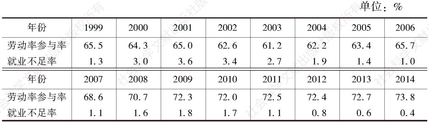 表3 1999～2014年澳门劳动参与率与就业不足率