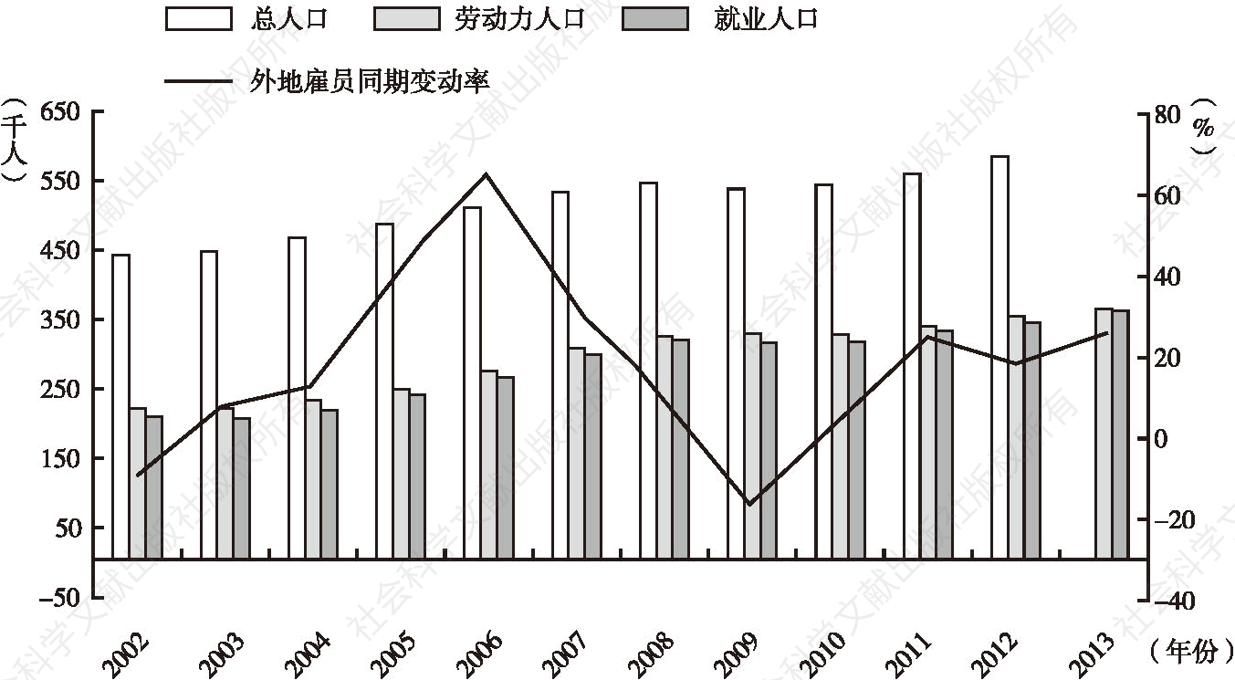 图7 澳门总就业人口及外地雇员同期变动率