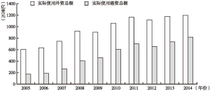 图1 2005～2014年内地实际使用外资和港资总额