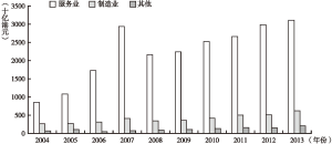 图2 2004～2013年香港分行业内地投资存量