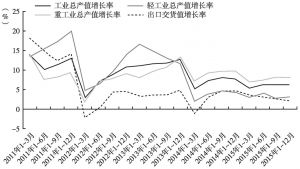 图3 2011年以来广州规模以上工业生产及出口增长情况
