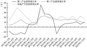 图13 2011年以来广州固定资产投资主要指标增长情况