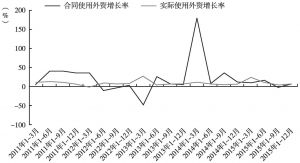 图14 2011年以来广州使用外资增长情况