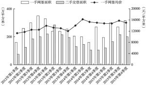 图17 2012年以来广州住宅市场情况