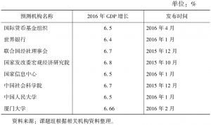 表2 主要机构近期对2016年中国经济增长预测