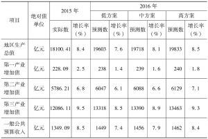 表4 2016年广州经济主要指标初步预测