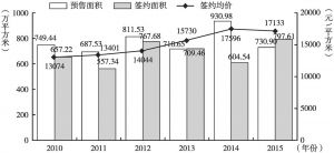 图1 2010～2015年广州9区一手住宅市场情况