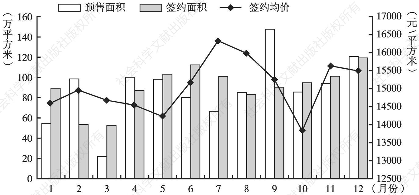 图2 2015年各月广州一手住宅市场情况