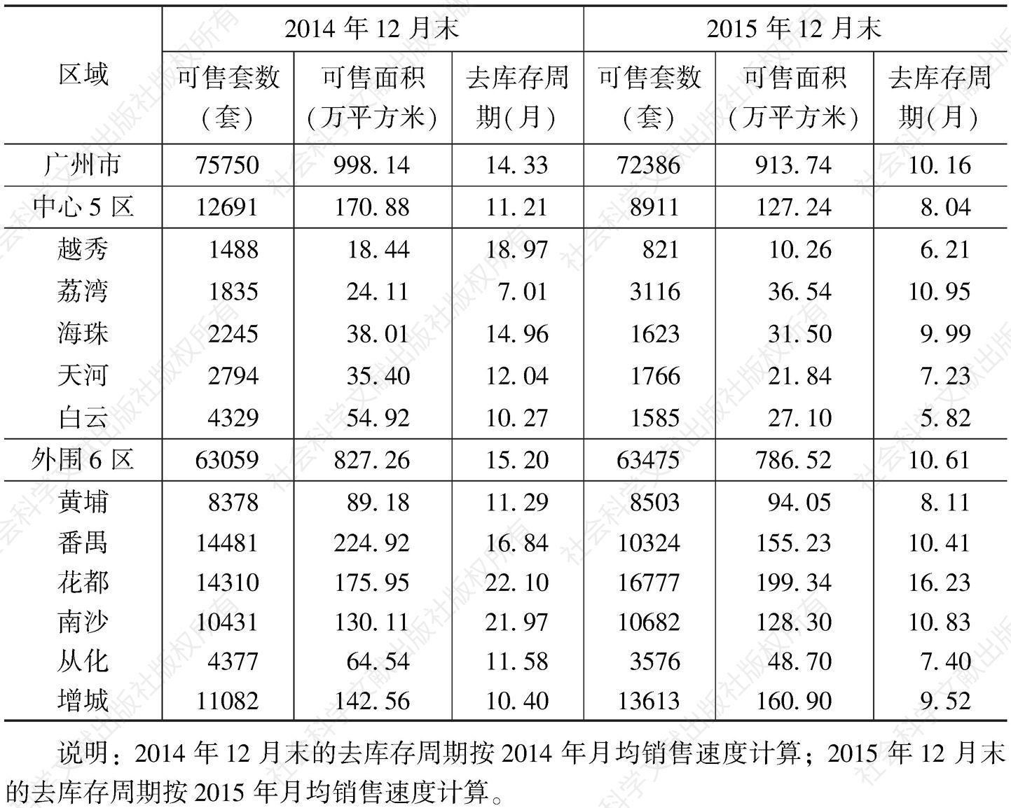 表3 2014年12月末和2015年12月末广州各区一手住宅市场库存情况