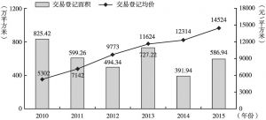 图4 2010～2015年广州9区二手住宅市场情况