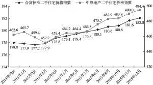 图5 最近一年广州二手住宅价格指数走势