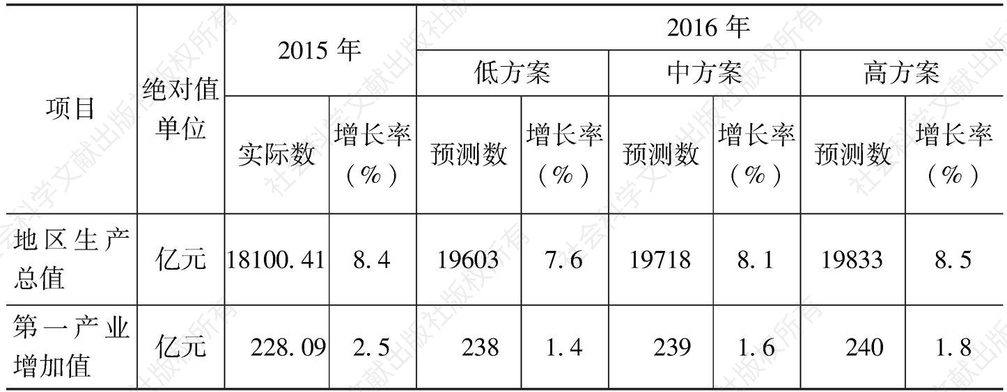 表6 2015～2016年广州经济主要指标初步预测
