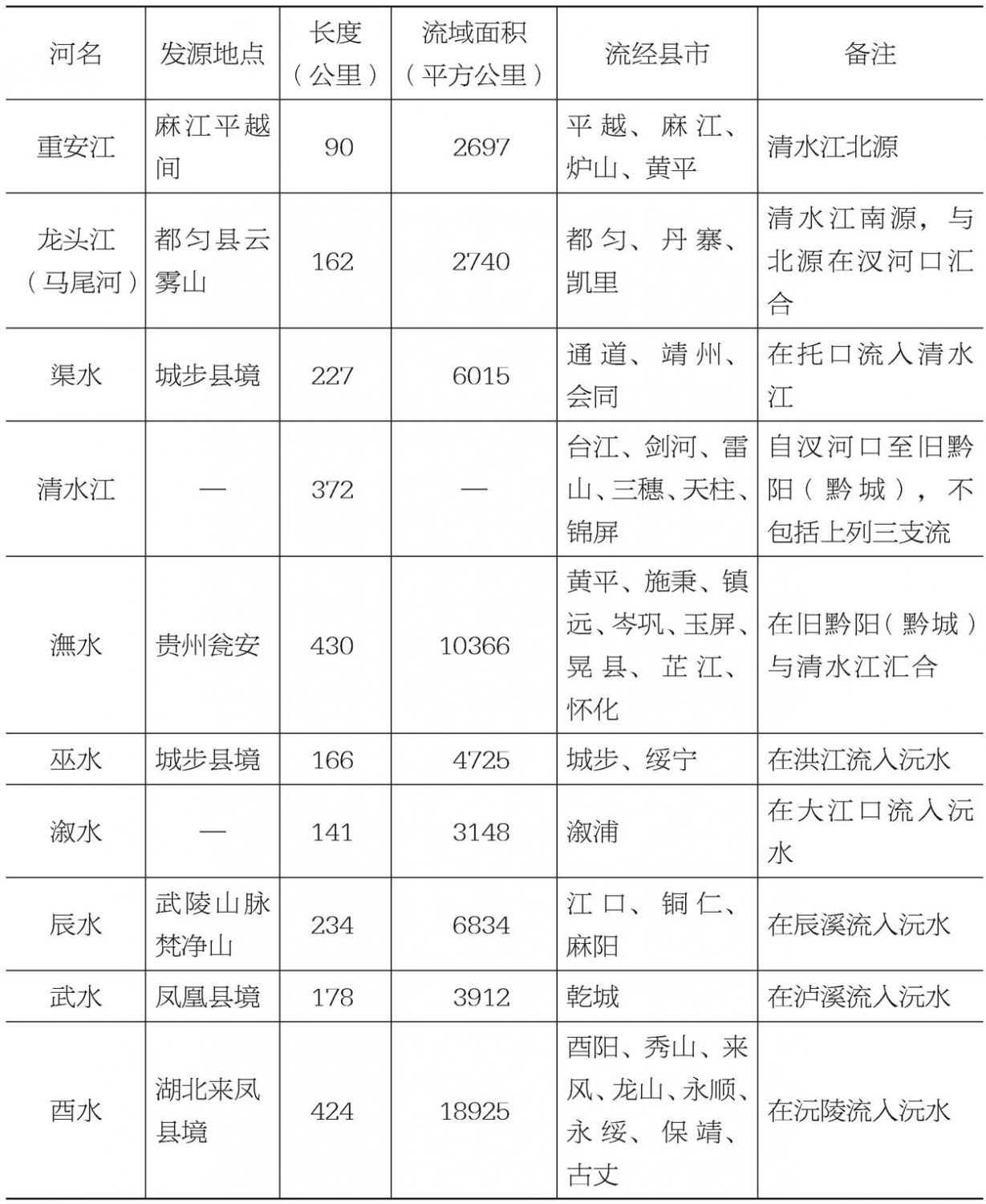 表1-1 沅水干支流概况