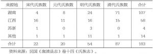 表2-16 溆浦县外来移民氏族统计