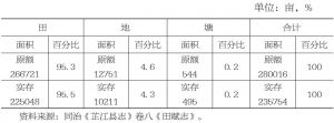 表3-23 清代芷江县的农业用地结构
