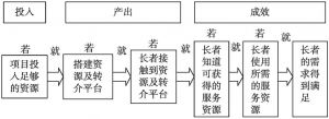 图5 以长者综合支援服务为例的项目发展的逻辑模式图