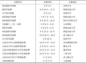 表2 上海智力运动会项目、比赛时间与地点