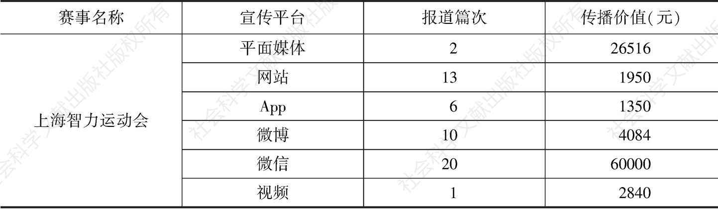 表3 上海智力运动会媒体宣传统计