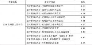 表4 上海智力运动会满意度评分统计