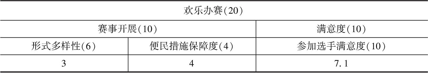 表6 欢乐办赛方面得分情况