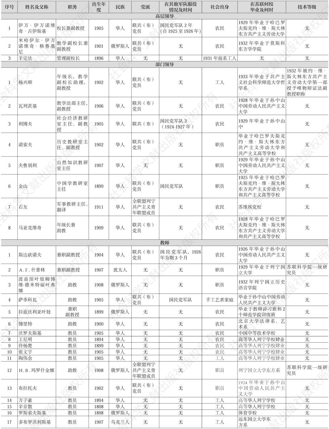 1934/1935学年远东高等华人列宁学校领导及教师人员名单