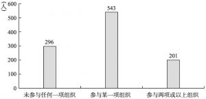 图1 上海社区居民参与组织数量